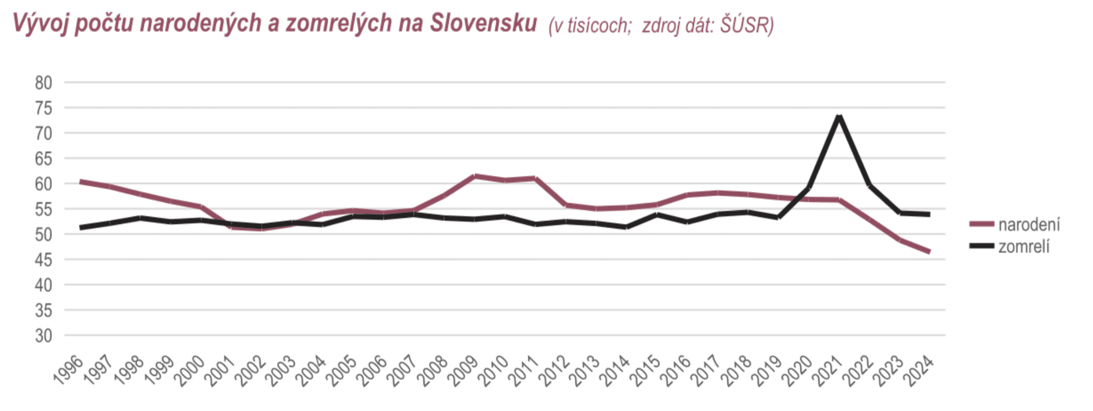 Vývoj počtu narodených a zomrelých na Slovensku (v tisícoch; zdroj dát: ŠÚSR)