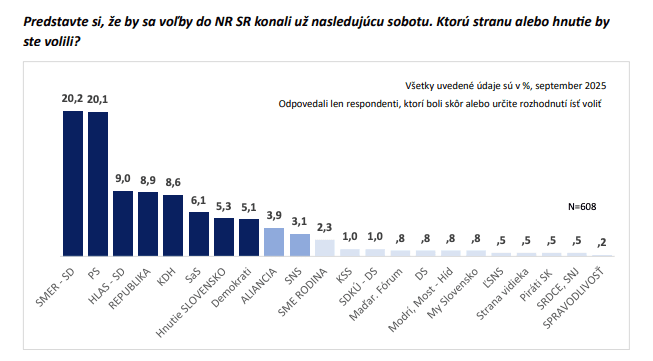 Zdroj: Infostat, Názory 2/25