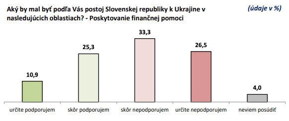 Zdroj: Infostat, Názory 2/25