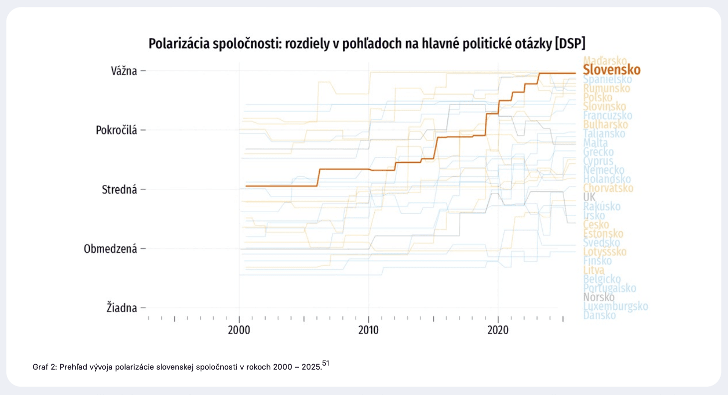 Zdroj: DEKK inštitút