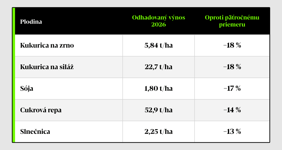Odhad výnosov plodín na Slovensku v roku 2026. Zdroj: JRC/MARS