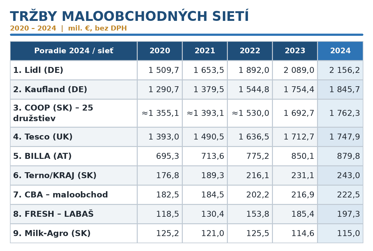 Tržby maloobchodných sietí, 2020 – 2024 (mil. €, bez DPH). Údaje za jednotlivé roky vždy pokrývajú 12 mesiacov, hospodárske roky niektorých spoločností sa nekryjú s kalendárnym rokom. Zdroj: FinStat