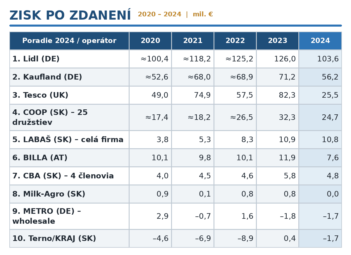 Výsledok zisku po zdanení, 2020 – 2024 (mil. €). Údaje sú nominálne. V širšom súbore FinStatu stúpli tržby v roku 2024 o 3,8 %, po očistení o infláciu asi o 1 %. Zdroj: FinStat