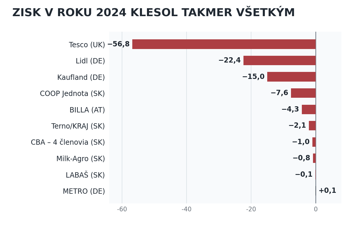 Medziročná zmena výsledku po zdanení, rok 2024 v porovnaní s rokom 2023 (mil. €). Zdroj: FinStat a účtovné závierky