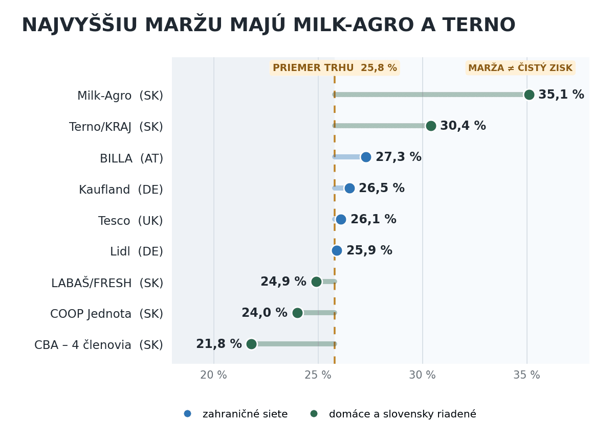 Obchodná marža ako podiel z tržieb za tovar, 2024. Zdroj: FinStat