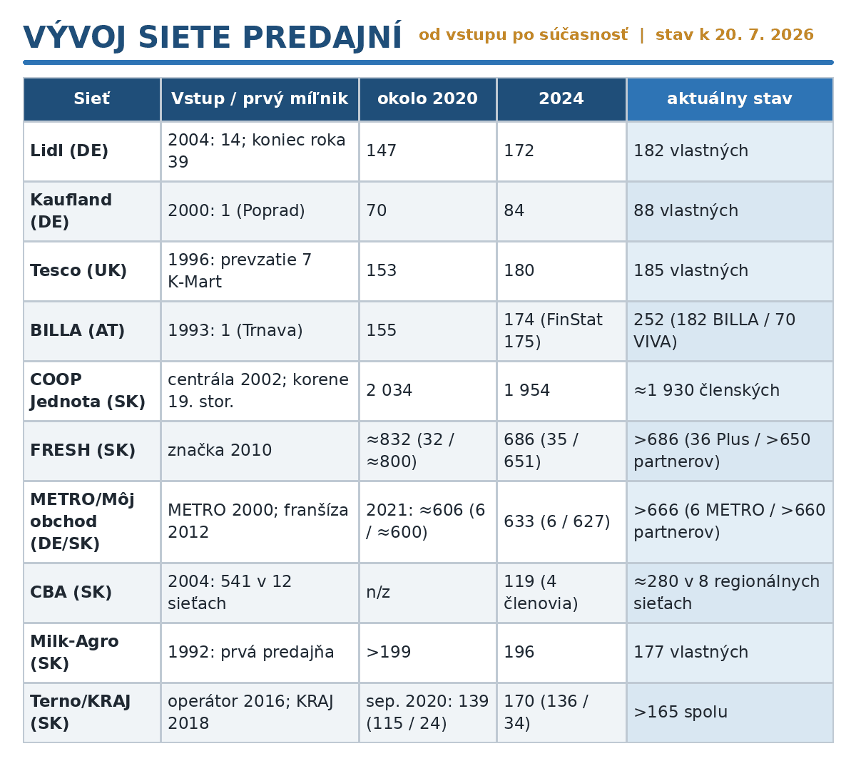 Vývoj siete predajní od vstupu po súčasnosť. Lomka: vlastné/hlavné verzus partnerské predajne; ≈ odhad, > minimum. CBA menilo zloženie siete. Zdroj: údaje reťazcov