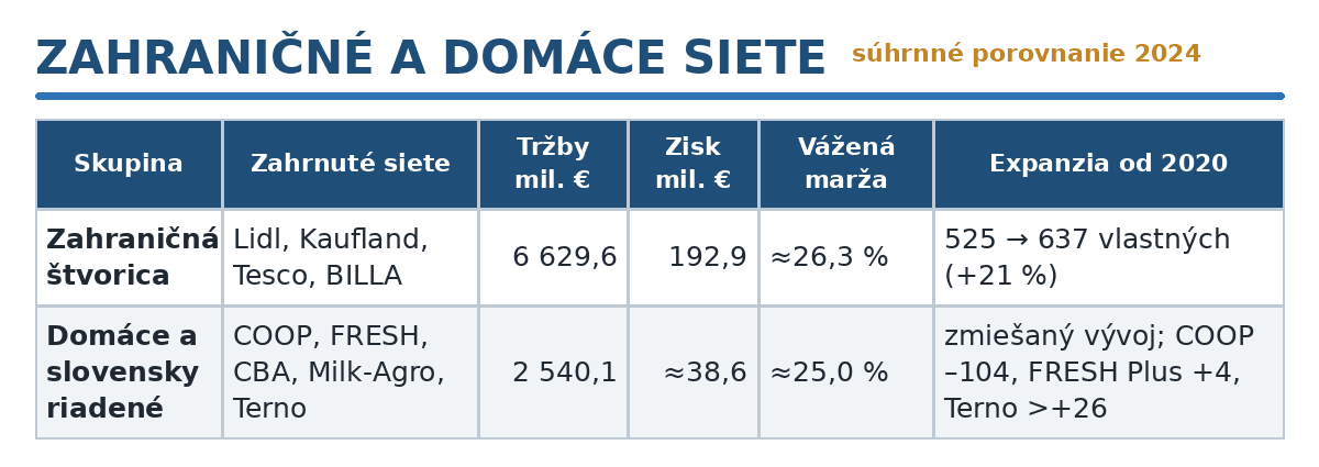 Súhrnné porovnanie zahraničných a domácich sietí, 2024