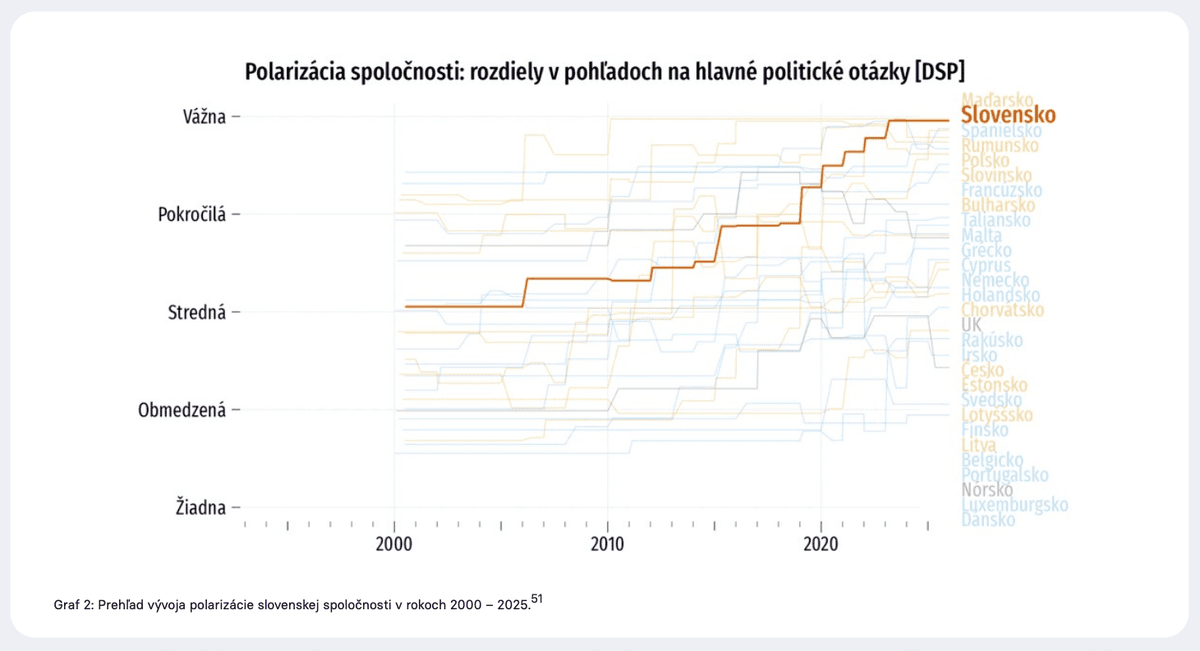Zdroj: DEKK inštitút