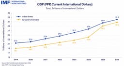 HDP v parite kúpnej sily (PPP), porovnanie USA a EÚ. Zdroj: IMF, Agustín/X