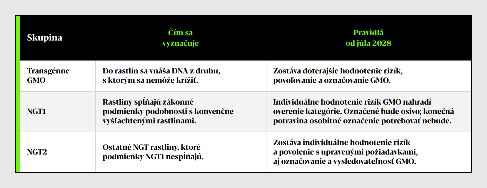 Porovnanie transgénnych GMO, NGT1 a NGT2 a pravidiel od júla 2028. Zdroj: Európska komisia / Spracovanie: Marker